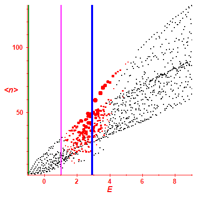 Peres lattice <N>